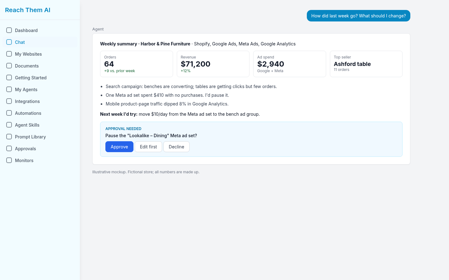 Weekly Shopify marketing report from an AI agent with orders, revenue, ad spend and next steps