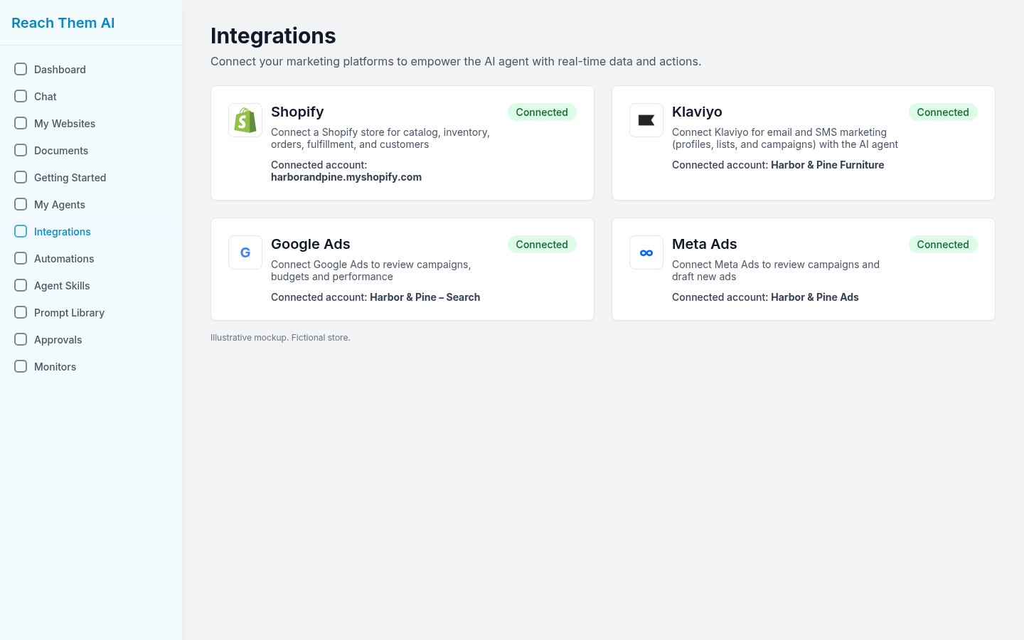 Reach Them AI Integrations screen with Shopify, Klaviyo, Google Ads and Meta Ads connected